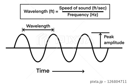 illustration of a detailed sound wave, showcasing variations in amplitude and frequency, Perfect for educational materials, physics lessons, visual presentations that explain wave behavior and sound illustration of a detailed sound wave, showcasing variations in amplitude and frequency, Perfect for educational materials, physics lessons, visual presentations that explain wave behavior and sound 126804711
