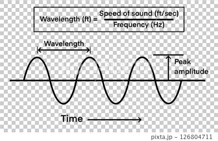 illustration of a detailed sound wave, showcasing variations in amplitude and frequency, Perfect for educational materials, physics lessons, visual presentations that explain wave behavior and sound illustration of a detailed sound wave, showcasing variations in amplitude and frequency, Perfect for educational materials, physics lessons, visual presentations that explain wave behavior and sound 126804711