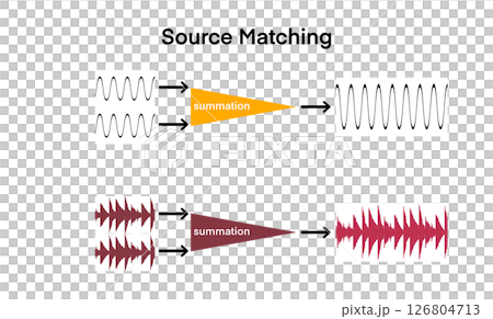 illustration the summation of simple and complex sound waves, showing how multiple waveforms combine into a single wave, physics and acoustics lessons, education 126804713