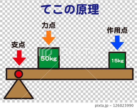 てこの原理の実験の図解イラスト素材3 126823990