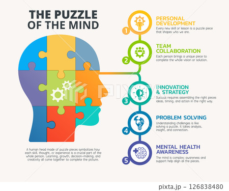 Colorful human head puzzle infographic illustrating the five essential elements of mental growth: personal development, teamwork, innovation, problem solving, and mental health awareness. Ideal for 126838480