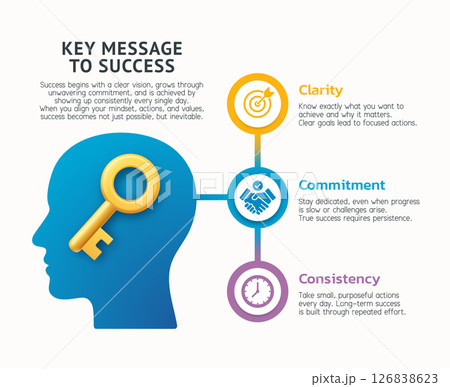 Infographic showing key principles to achieving success: clarity, commitment, and consistency. Illustrated with a human head and key symbolizing mindset and focused effort. 126838623