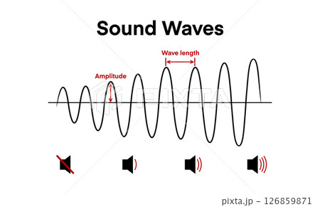 sound waves showing amplitude, wavelength, indicating changes in sound volume, frequency, speaker icons representing different sound levels, sound wave, showcasing variations in amplitude, education sound waves showing amplitude, wavelength, indicating changes in sound volume, frequency, speaker icons representing different sound levels, sound wave, showcasing variations in amplitude, education 126859871