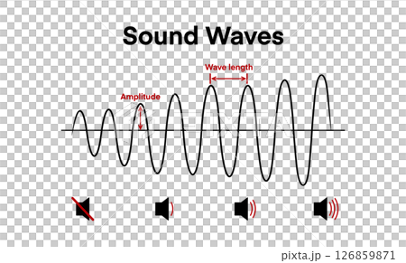 sound waves showing amplitude, wavelength, indicating changes in sound volume, frequency, speaker icons representing different sound levels, sound wave, showcasing variations in amplitude, education sound waves showing amplitude, wavelength, indicating changes in sound volume, frequency, speaker icons representing different sound levels, sound wave, showcasing variations in amplitude, education 126859871