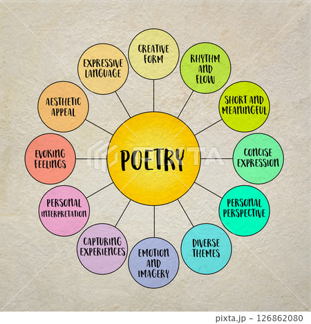 poetry - infographics or mind map, culture and literature concept 126862080