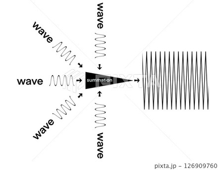 illustrating physics, sound, signal processing concepts, wave interference and summation, where multiple waveforms converge into a single high frequency result, wave summation or superposition 126909760
