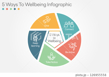 Illustration of  5 Ways to Wellbeing. There are five steps you can take to improve your mental health and wellbeing. Connect, Get active, Take notice, Learn, Give. Vector Illustration. All in a single 126955558