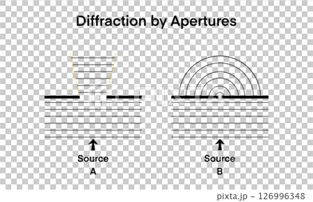 wave diffraction through different aperture types, Source A shows limited wave spread, while Source B displays circular diffraction, Ideal for physics and wave behavior studies 126996348
