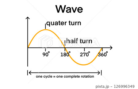Educational waveform diagram showing a sine wave cycle with angular degrees labeled. Includes visual markers for quarter turn, half turn, and complete rotation, physics and trigonometry learning Educational waveform diagram showing a sine wave cycle with angular degrees labeled. Includes visual markers for quarter turn, half turn, and complete rotation, physics and trigonometry learning 126996349