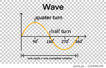 Educational waveform diagram showing a sine wave cycle with angular degrees labeled. Includes visual markers for quarter turn, half turn, and complete rotation, physics and trigonometry learning Educational waveform diagram showing a sine wave cycle with angular degrees labeled. Includes visual markers for quarter turn, half turn, and complete rotation, physics and trigonometry learning 126996349