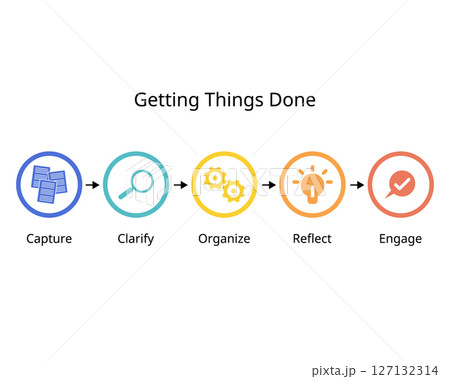 The GTD method has five steps for Capture, Clarify, Organize, Reflect, and Engage 127132314