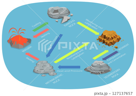 3D Isometric Flat  Illustration of Rock Cycle, Outline Diagram Of Rock Cycle Transformation And Stone Formation Process 127137657