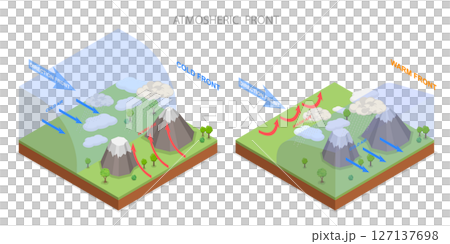 3D Isometric Flat  Illustration of Atmospheric Circulation, Movement Of Cold And Warm Fronts 127137698