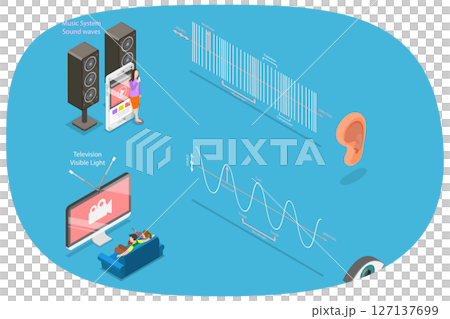 3D Isometric Flat  Illustration of Sonic and Visual Waves, Structure And Variations 127137699