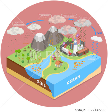 3D Isometric Flat  Illustration of Acid Rain Causes, Nature Ecosystem 127137702