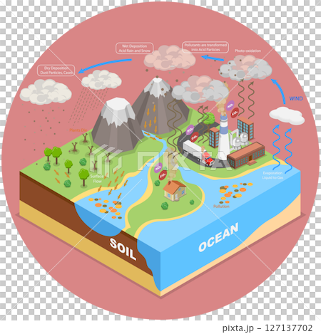 3D Isometric Flat  Illustration of Acid Rain Causes, Nature Ecosystem 127137702