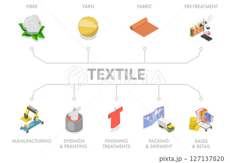 3D Isometric Flat  Illustration of Textile Factory, The Process Of Textile Manufacturing 127137820