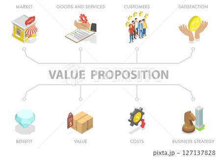 3D Isometric Flat  Illustration of Value Proposition Banner, Display For Enhanced Communication And Engagement 127137828