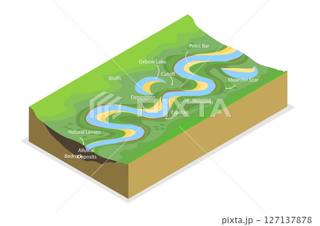 3D Isometric Flat Illustration of Meandering Stream, Educational Diagram 3D Isometric Flat Illustration of Meandering Stream, Educational Diagram 127137878