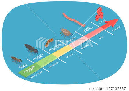 3D Isometric Flat  Illustration of Climate Change Effects, Diagram of Water Pollution Levels Using Indicator Species From Low To Extreme 127137887