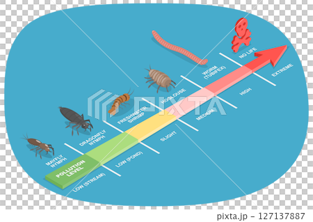 3D Isometric Flat  Illustration of Climate Change Effects, Diagram of Water Pollution Levels Using Indicator Species From Low To Extreme 127137887