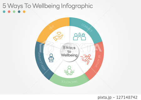 Illustration of  5 Ways to Wellbeing. There are five steps you can take to improve your mental health and wellbeing. Connect, Get active, Take notice, Learn, Give. Vector Illustration. All in a single 127148742