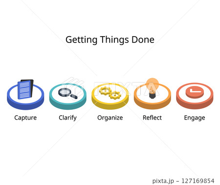 The GTD method has five steps for Capture, Clarify, Organize, Reflect, and Engage 127169854