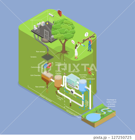 3D Isometric Flat Vector Illustration of Discharge of Liquid Chemical Waste, Sewage Filtration In Wastewater Treatment Process 127250725
