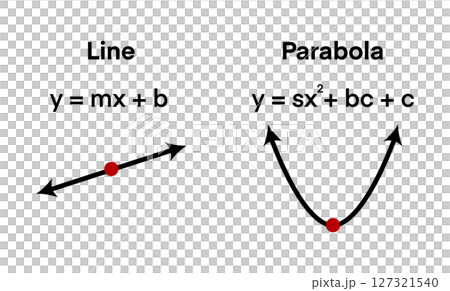 Educational math infographic showing the difference between a linear equation and a quadratic parabola with labeled graphs. Ideal for teachers, students, and online math tutorials 127321540
