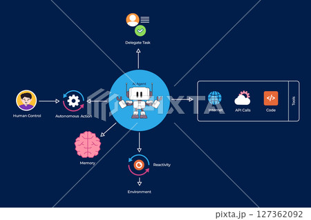 AI agents workflow schema artificial intelligence automation agent process interaction with data API and environment 127362092