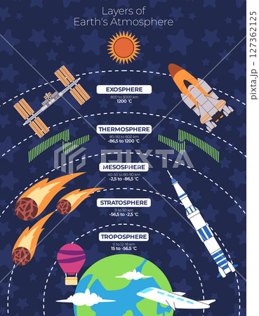 Earth atmosphere layers diagram science illustration sky exploration from exosphere thermosphere mesosphere troposphere Earth atmosphere layers diagram science illustration sky exploration from exosphere thermosphere mesosphere troposphere 127362125