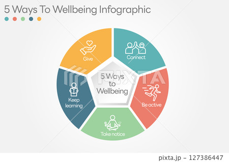 Illustration of  5 Ways to Wellbeing. There are five steps you can take to improve your mental health and wellbeing. Connect, Get active, Take notice, Learn, Give. Vector Illustration. All in a single 127386447