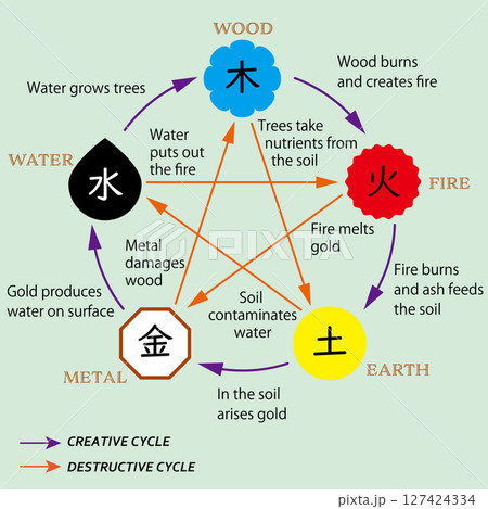 五行説の相関図と意味、英語の説明 127424334