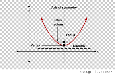 Labeled diagram of a parabola showing key elements such as vertex, focus, directrix, latus rectum, and axis of symmetry. Ideal for math tutorials, textbooks, educational, physics, parabola graph 127474687