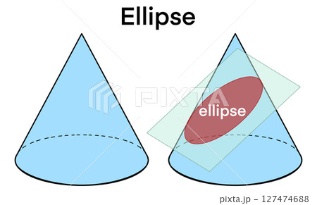 Educational diagram showing how an ellipse is formed by slicing a cone at an angle, A visual concept of conic sections for math or geometry learning and academic illustration, geometry study, ellipse 127474688