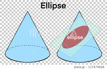 Educational diagram showing how an ellipse is formed by slicing a cone at an angle, A visual concept of conic sections for math or geometry learning and academic illustration, geometry study, ellipse 127474688