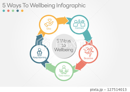 Illustration of  5 Ways to Wellbeing. There are five steps you can take to improve your mental health and wellbeing. Connect, Get active, Take notice, Learn, Give. Vector Illustration. All in a single 127514013
