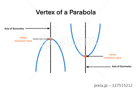 Labeled diagram of a parabola showing key elements such as vertex, focus, directrix, latus rectum, and axis of symmetry. Ideal for math tutorials, textbooks, educational, physics 127515212