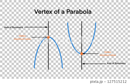 Labeled diagram of a parabola showing key elements such as vertex, focus, directrix, latus rectum, and axis of symmetry. Ideal for math tutorials, textbooks, educational, physics 127515212