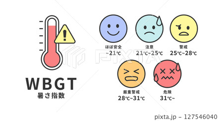 WBGT(暑さ指数)の5段階分類イラスト/熱中症の危険度を表す目安 WBGT(暑さ指数)の5段階分類イラスト/熱中症の危険度を表す目安 127546040