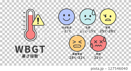 WBGT(暑さ指数)の5段階分類イラスト/熱中症の危険度を表す目安 WBGT(暑さ指数)の5段階分類イラスト/熱中症の危険度を表す目安 127546040