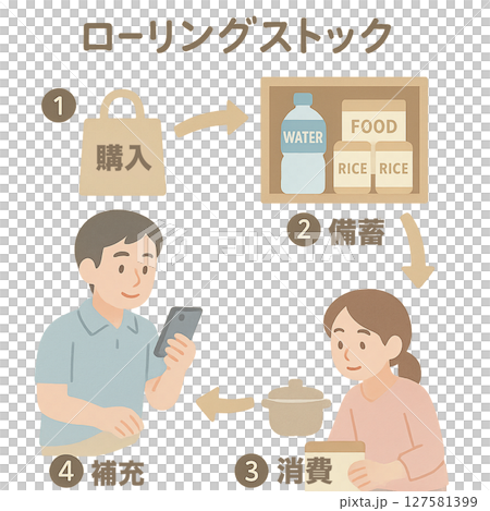 災害應變中的車輛流動、食品儲存車輛基礎知識圖解指南、家庭儲存方法 127581399