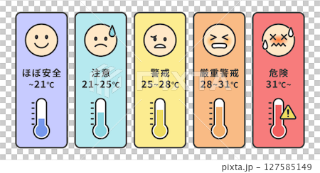 WBGT 高溫指數五級分類表 | 以表情和色彩直觀呈現中暑風險的圖表 WBGT 高溫指數五級分類表 | 以表情和色彩直觀呈現中暑風險的圖表 127585149