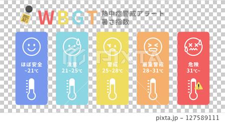 WBGT暑さ指数と熱中症警戒アラート|温度と表情で伝える5段階リスク分類チャート WBGT暑さ指数と熱中症警戒アラート|温度と表情で伝える5段階リスク分類チャート 127589111