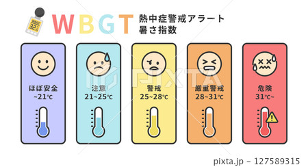 WBGT暑さ指数と熱中症アラート|5段階の表情アイコンと温度で危険度を表す図解素材 WBGT暑さ指数と熱中症アラート|5段階の表情アイコンと温度で危険度を表す図解素材 127589315