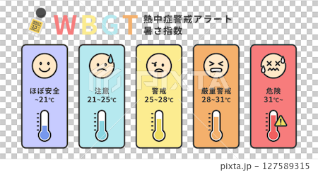 WBGT暑さ指数と熱中症アラート|5段階の表情アイコンと温度で危険度を表す図解素材 WBGT暑さ指数と熱中症アラート|5段階の表情アイコンと温度で危険度を表す図解素材 127589315