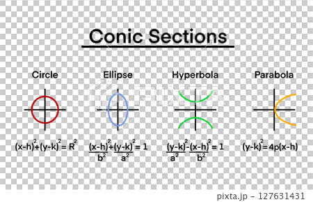 conic section is a curve formed by the intersection of a plane and a double cone. The four main types are the circle, ellipse, parabola, and hyperbola, equations and shapes of conic sections conic section is a curve formed by the intersection of a plane and a double cone. The four main types are the circle, ellipse, parabola, and hyperbola, equations and shapes of conic sections 127631431