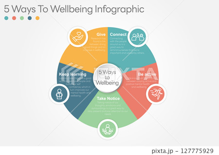 Illustration of  5 Ways to Wellbeing. There are five steps you can take to improve your mental health and wellbeing. Connect, Get active, Take notice, Learn, Give. Vector Illustration. All in a single 127775929