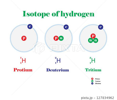 illustration of chemistry, Isotope of hydrogen, three isotopes of hydrogen, Atomic Structure, Different chemical isotopes of Hydrogen atom, forms of hydrogen atoms 127834962