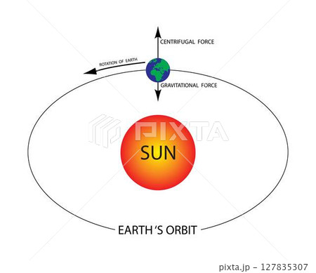 illustration of astronomy, cosmology, Earth orbit, Right ascension is the celestial equivalent of terrestrial longitude, Earth rotation and Sun rotation, Astronomical coordinate 127835307